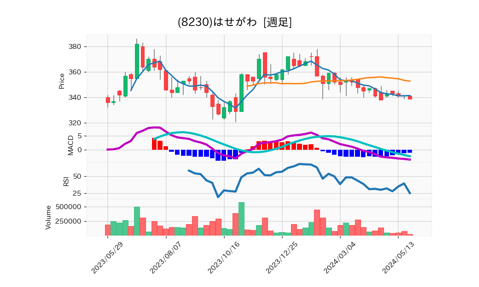 8230_week_1year_chart