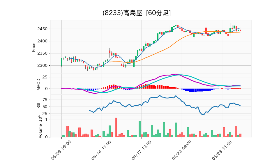 8233_hour_3week_chart