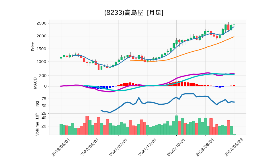 8233_month_5years_chart