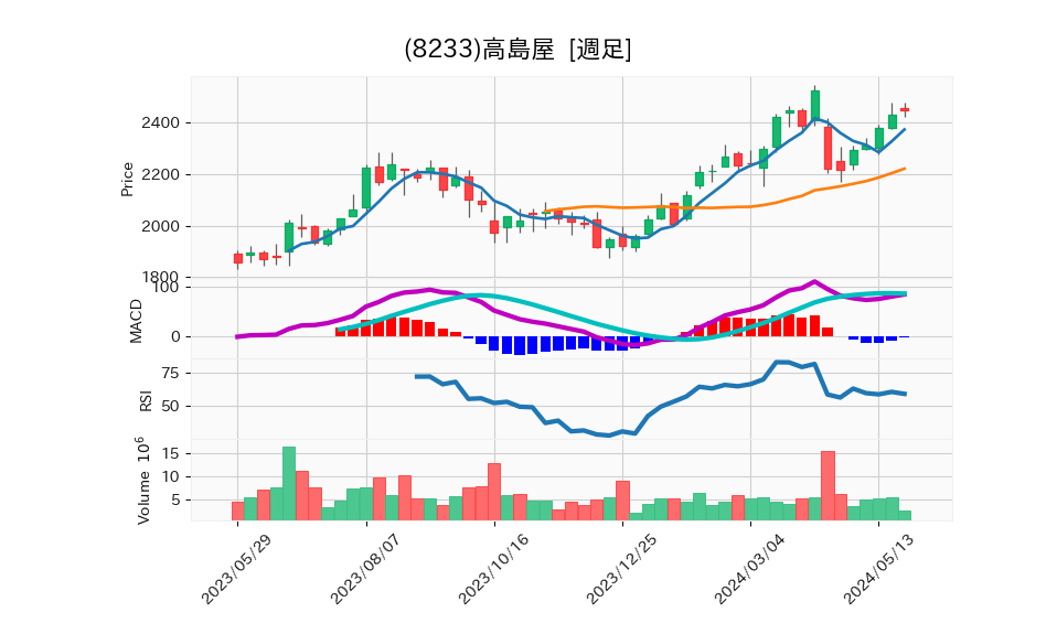 8233_week_1year_chart