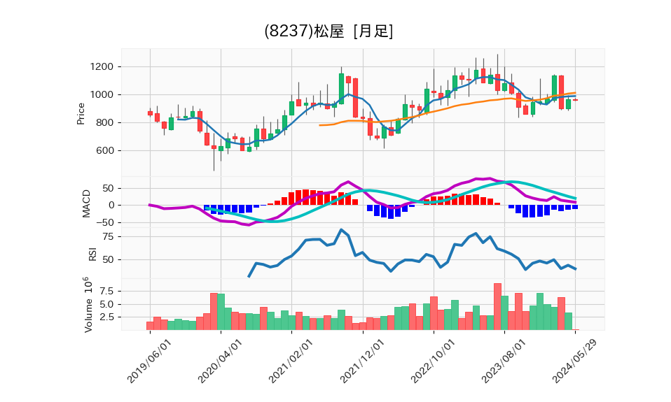 8237_month_5years_chart