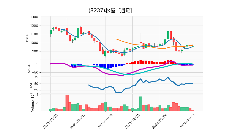 8237_week_1year_chart