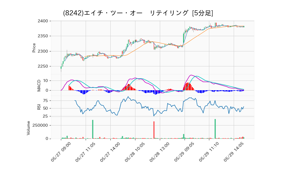 8242_5min_3days_chart