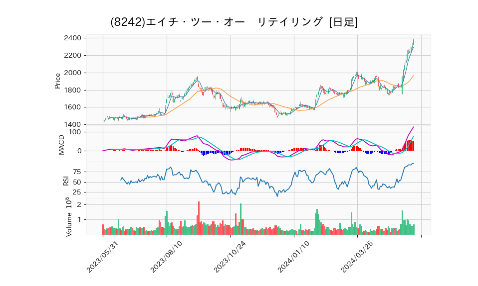 8242_day_1year_chart