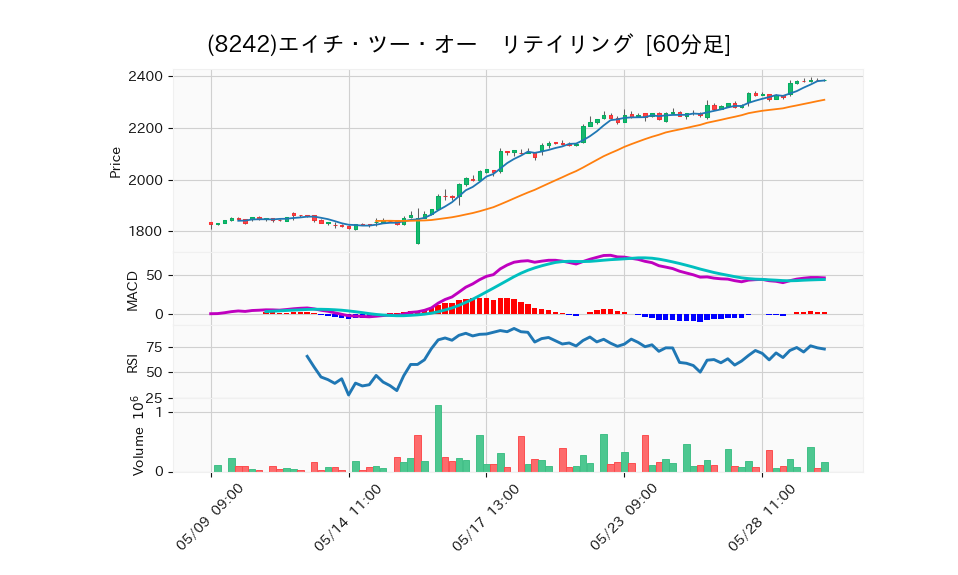 8242_hour_3week_chart