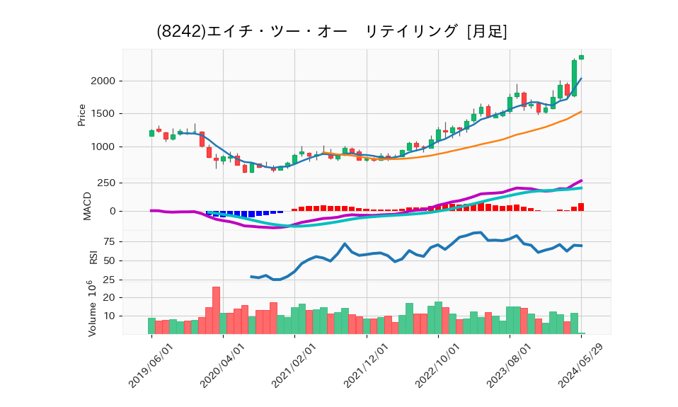 8242_month_5years_chart