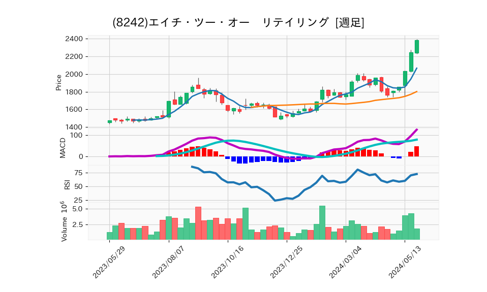 8242_week_1year_chart