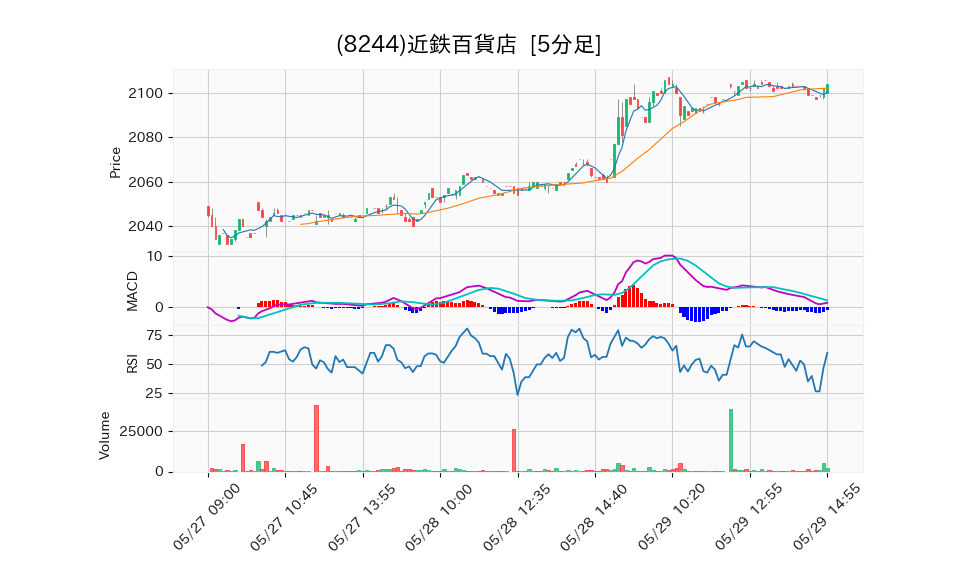 8244_5min_3days_chart