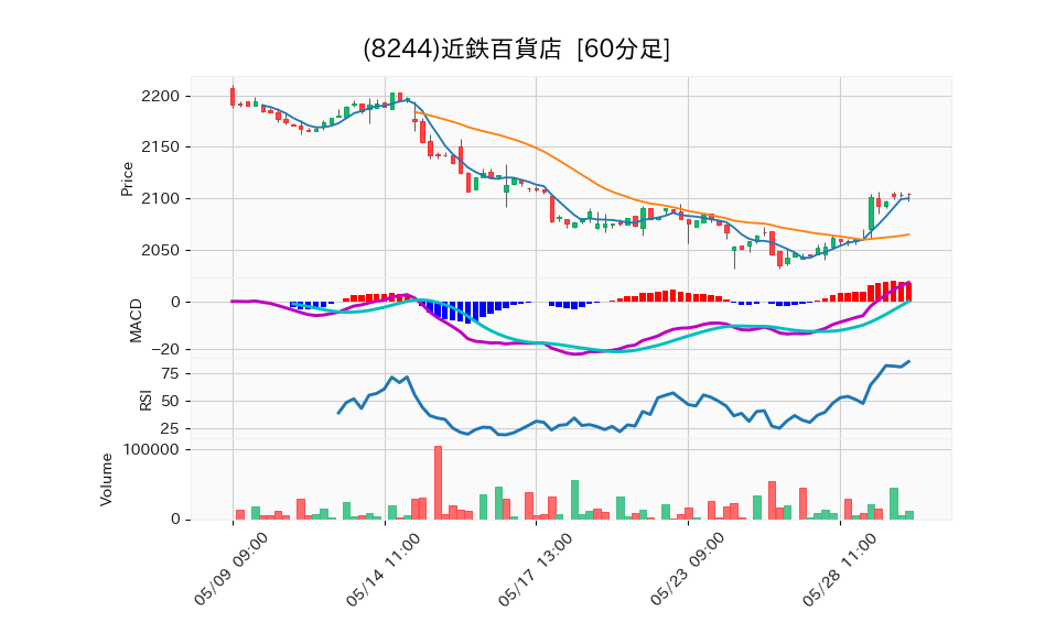 8244_hour_3week_chart