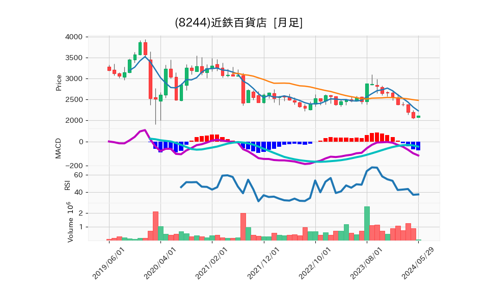 8244_month_5years_chart