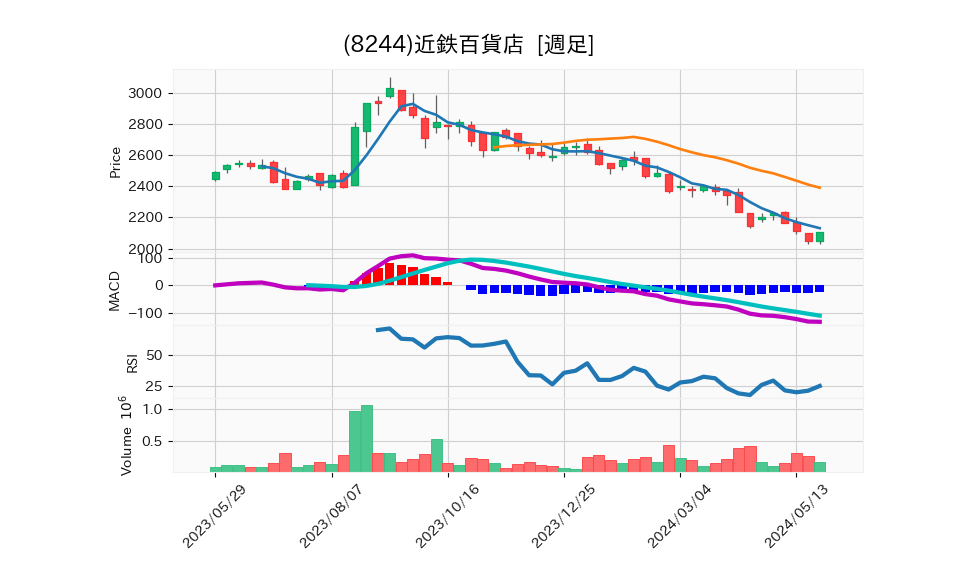 8244_week_1year_chart