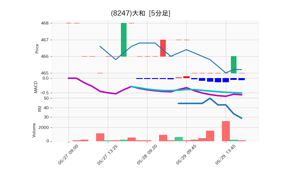 8247_5min_3days_chart