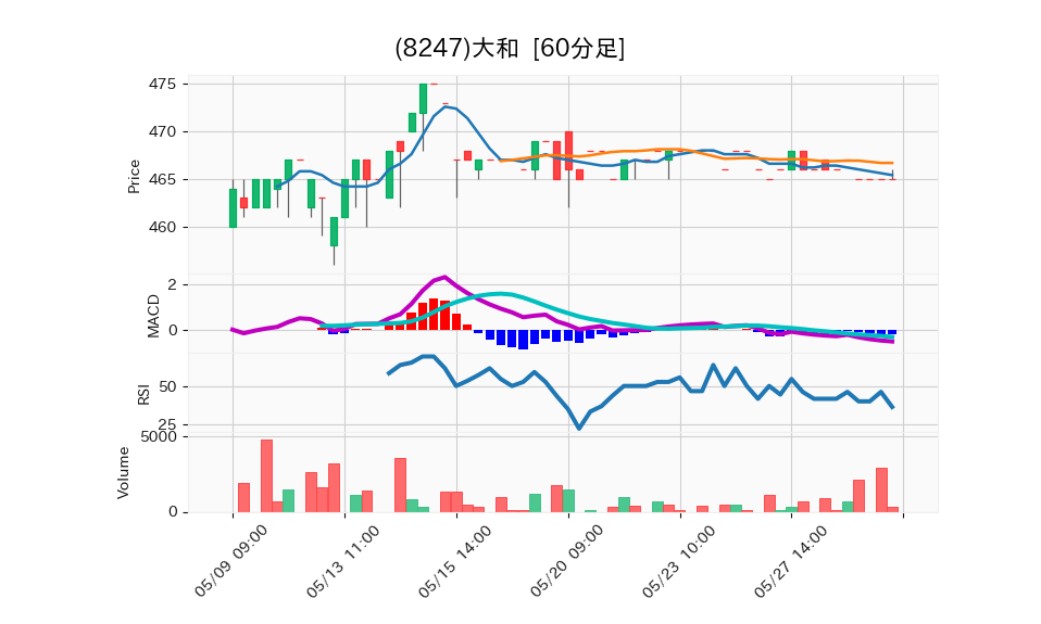 8247_hour_3week_chart