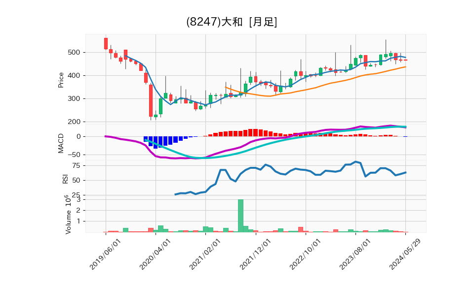 8247_month_5years_chart