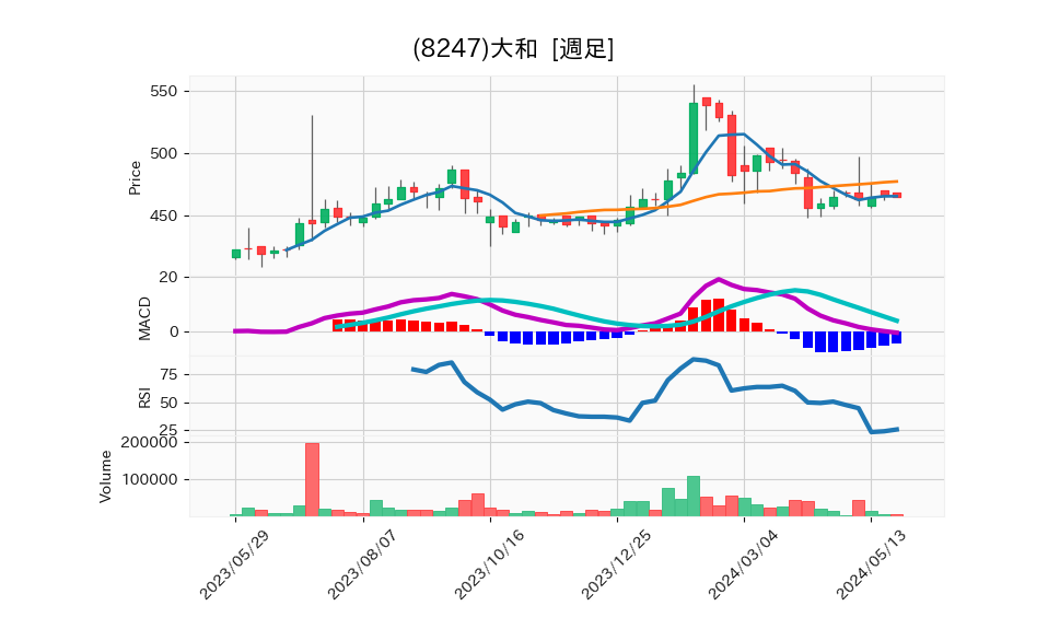 8247_week_1year_chart