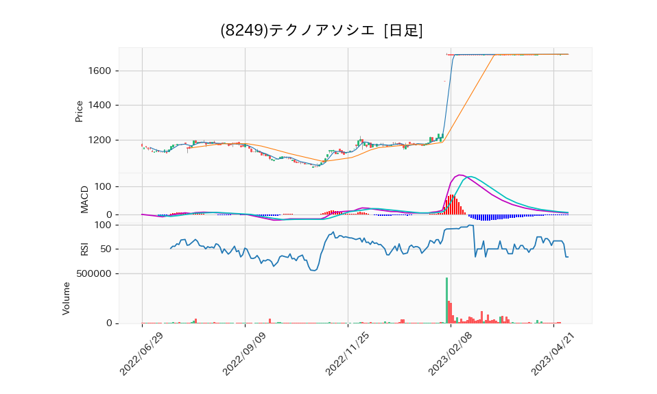 8249_day_1year_chart