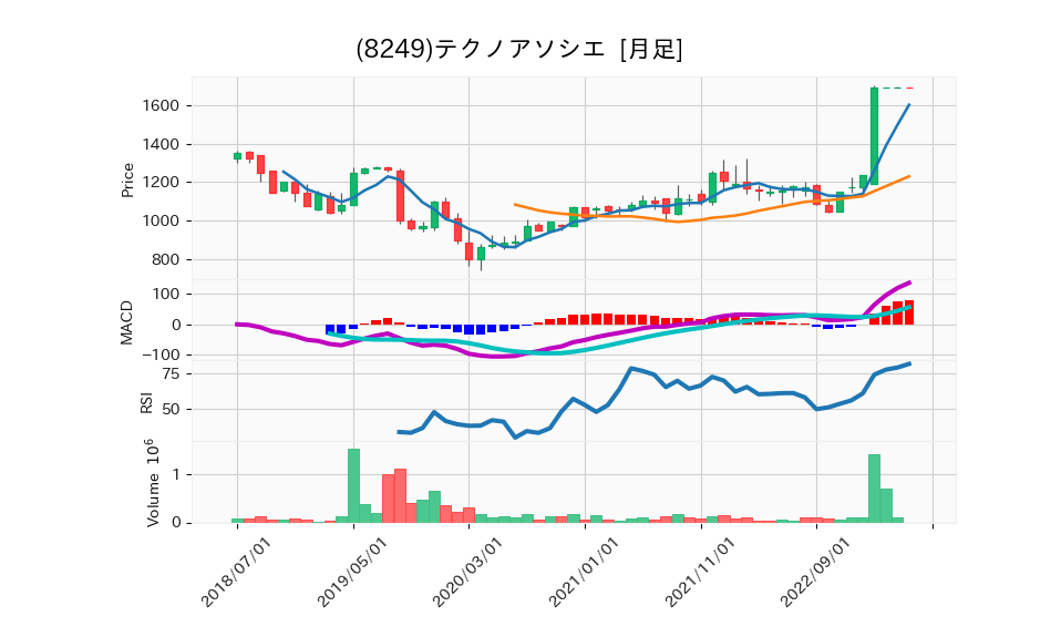 8249_month_5years_chart