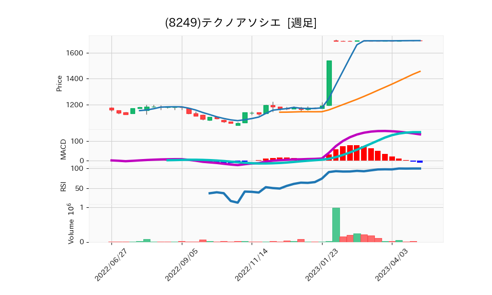 8249_week_1year_chart