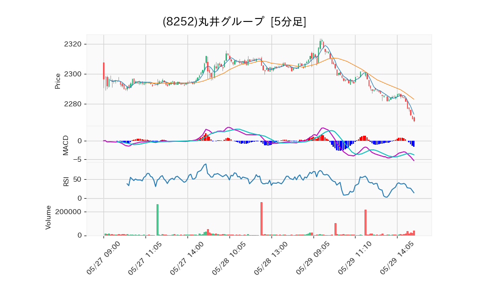 8252_5min_3days_chart