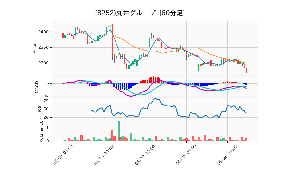 8252_hour_3week_chart