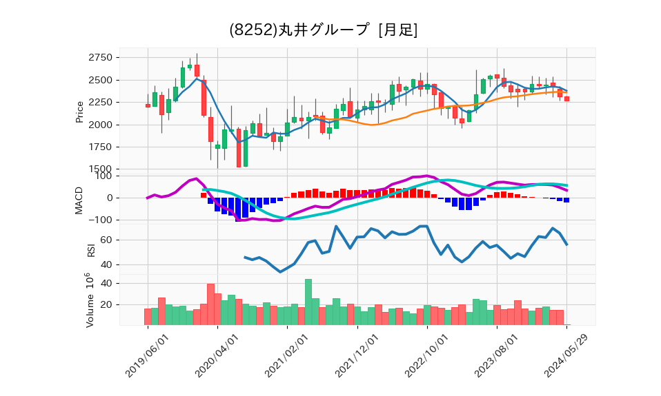 8252_month_5years_chart