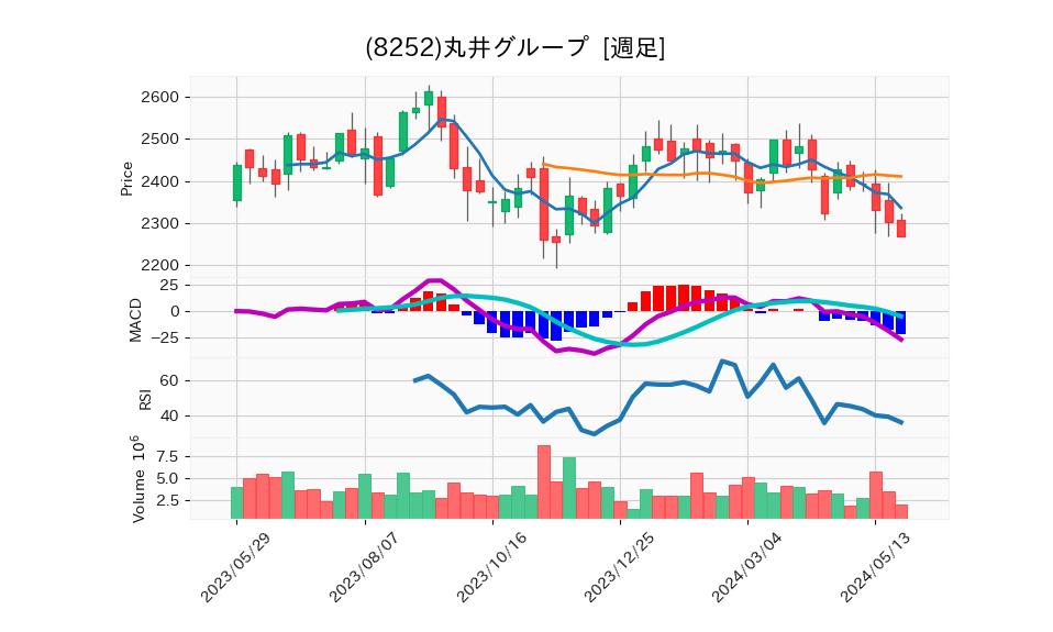 8252_week_1year_chart