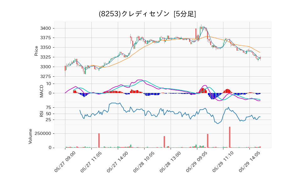 8253_5min_3days_chart