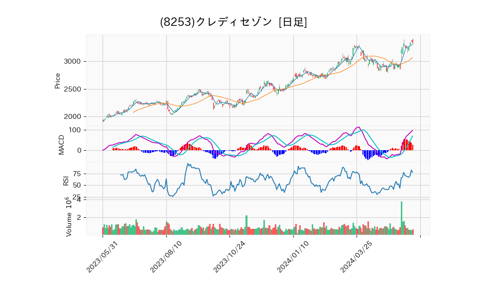 8253_day_1year_chart