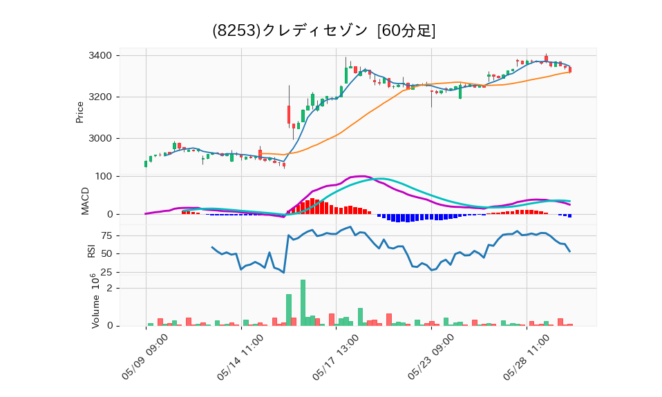 8253_hour_3week_chart