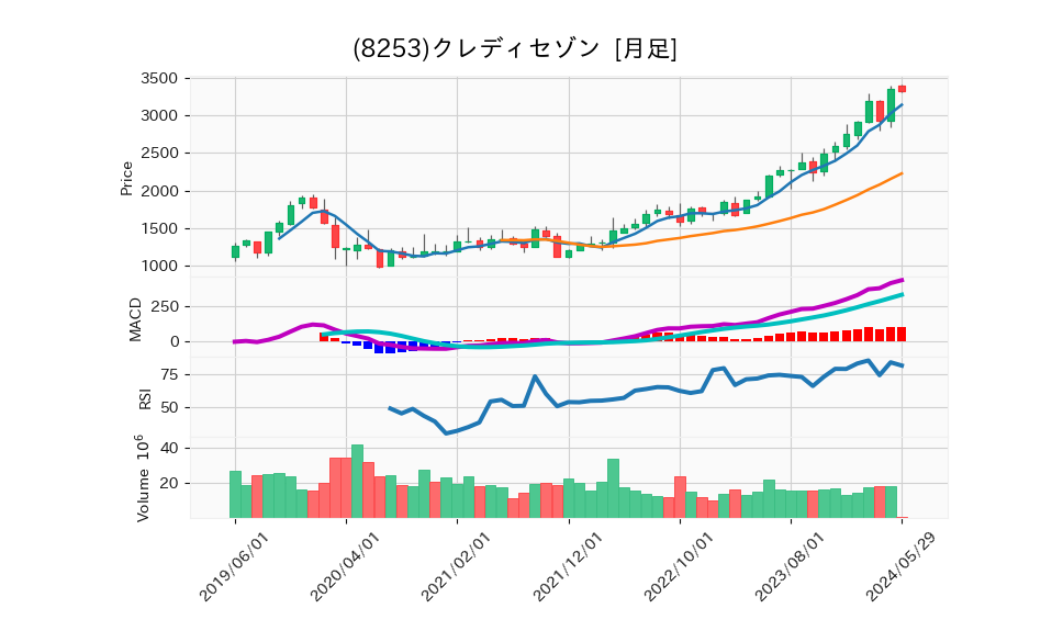 8253_month_5years_chart