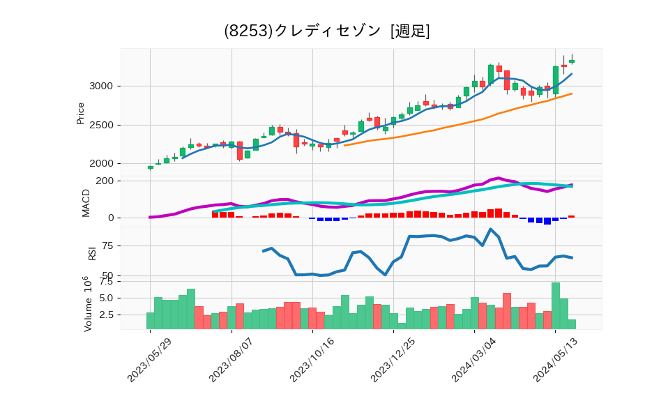 8253_week_1year_chart