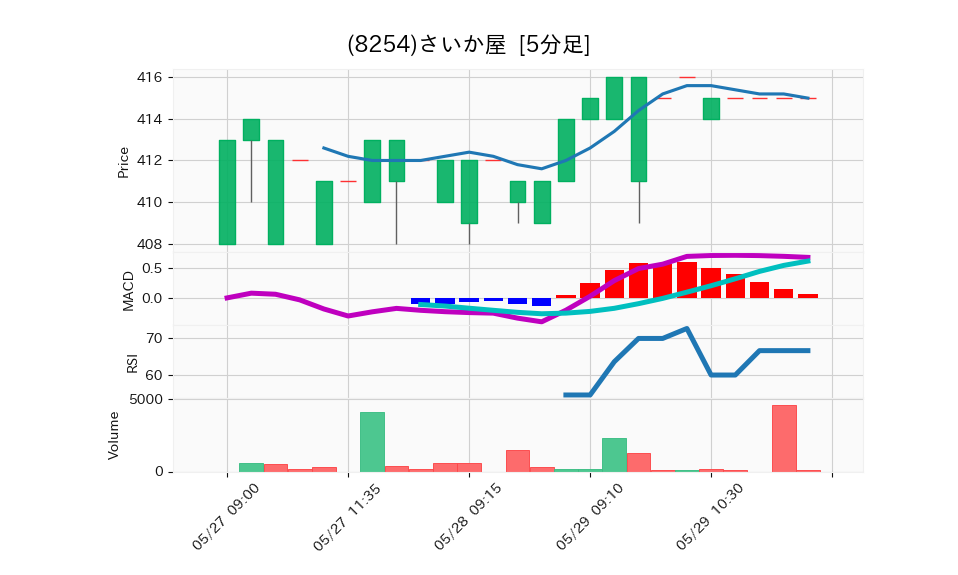 8254_5min_3days_chart