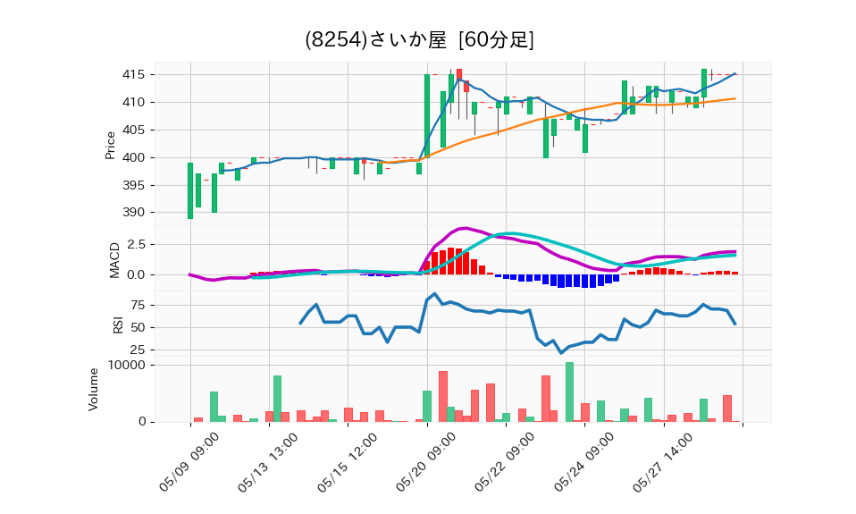 8254_hour_3week_chart