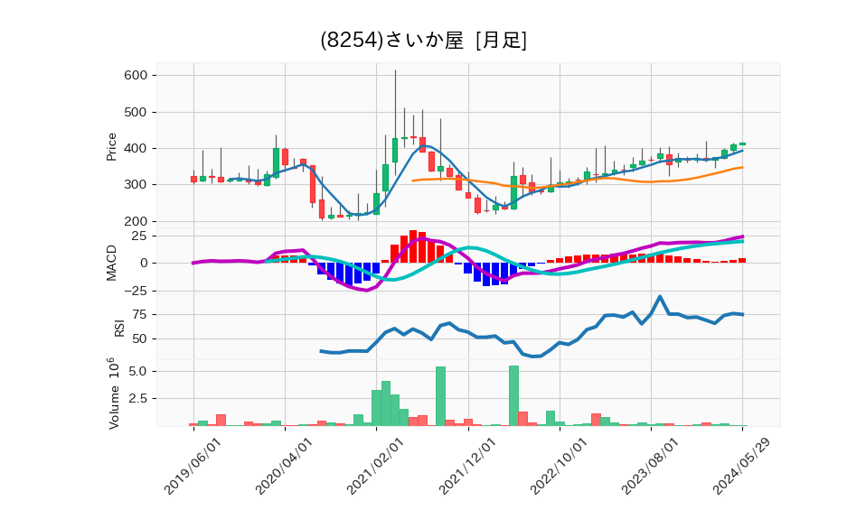 8254_month_5years_chart