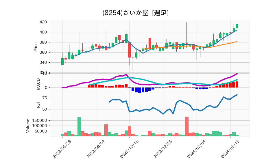 8254_week_1year_chart