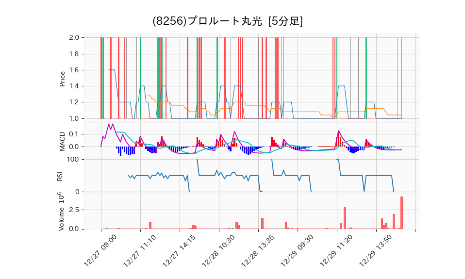 8256_5min_3days_chart