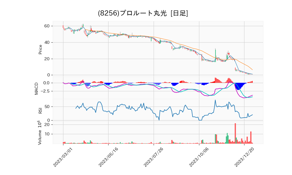 8256_day_1year_chart