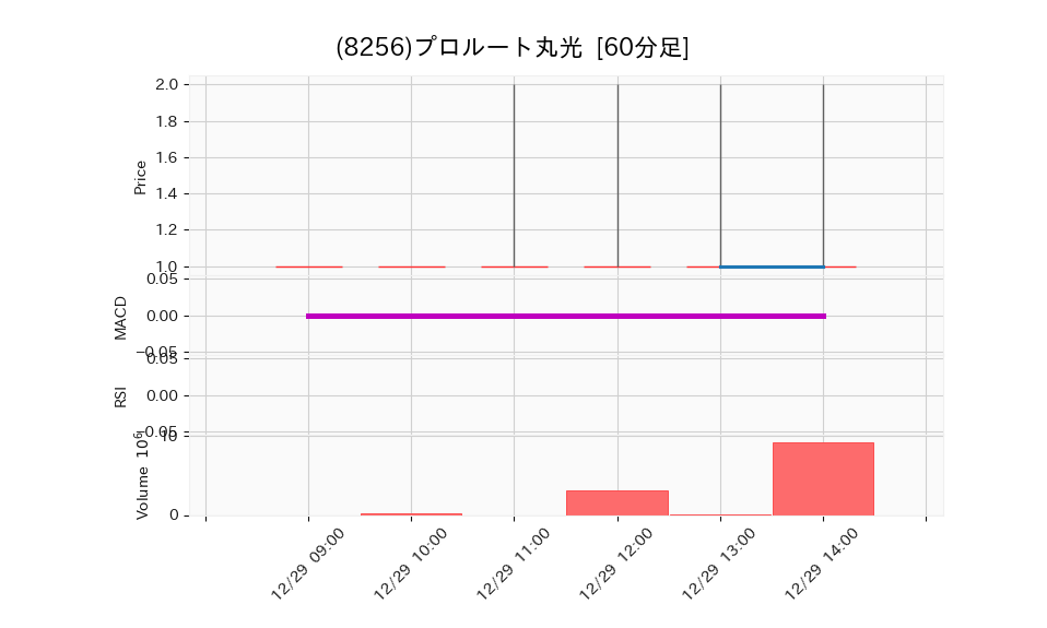 8256_hour_3week_chart