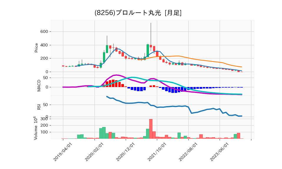 8256_month_5years_chart