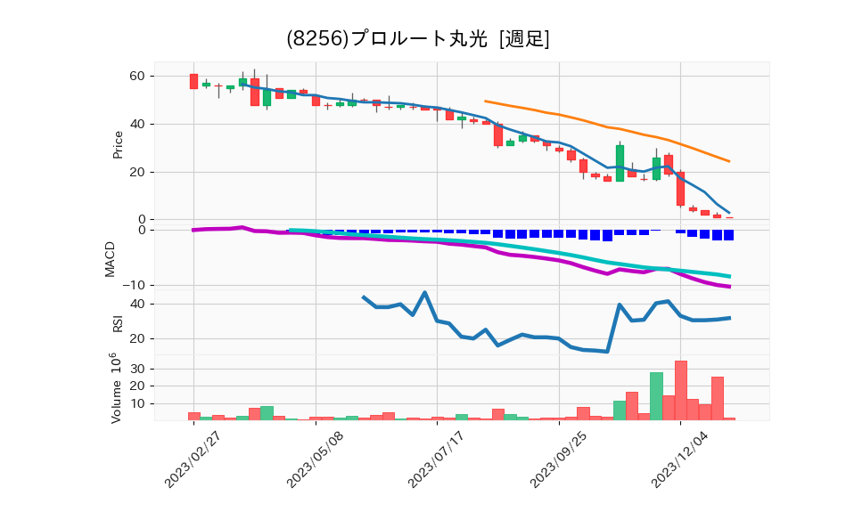 8256_week_1year_chart