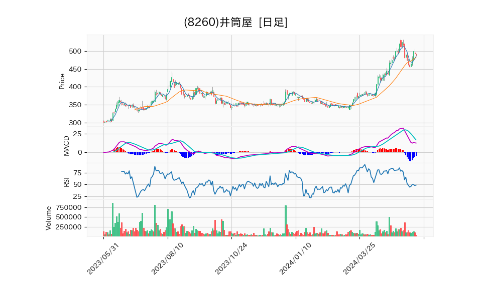 8260_day_1year_chart