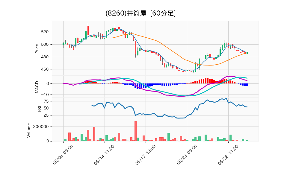 8260_hour_3week_chart