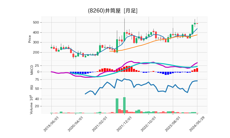 8260_month_5years_chart