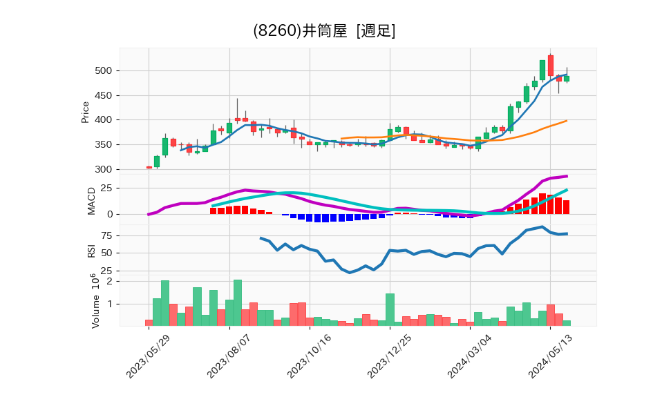 8260_week_1year_chart