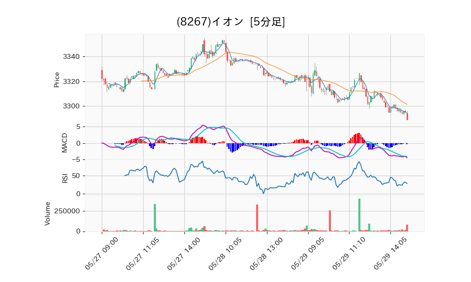 8267_5min_3days_chart