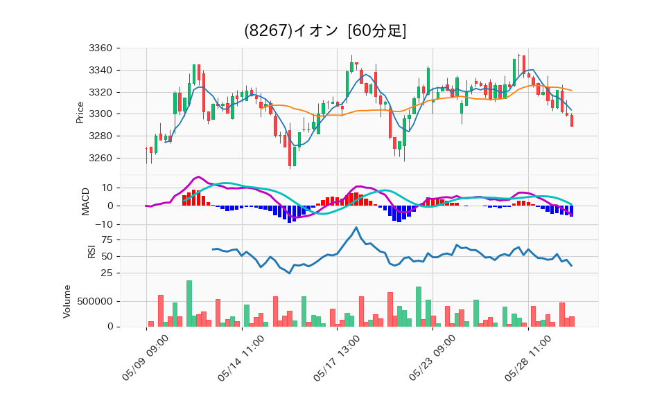 8267_hour_3week_chart