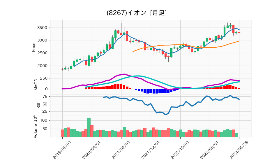 8267_month_5years_chart