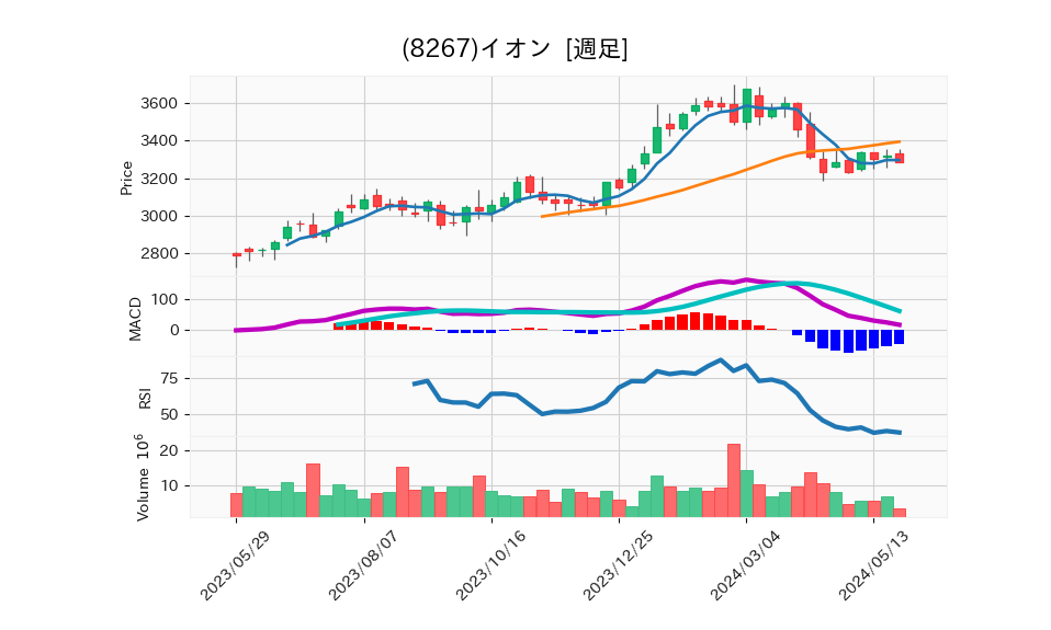 8267_week_1year_chart