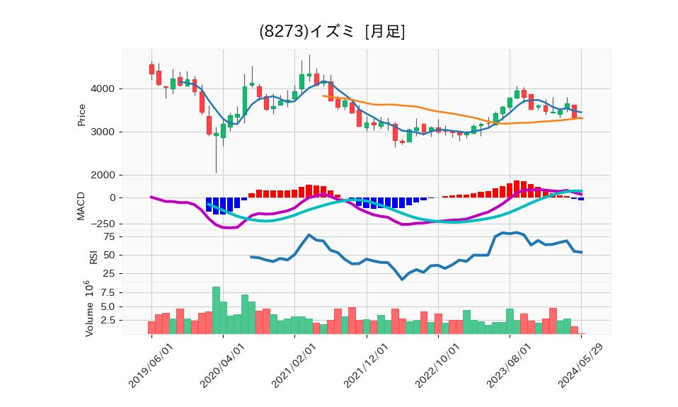 8273_month_5years_chart