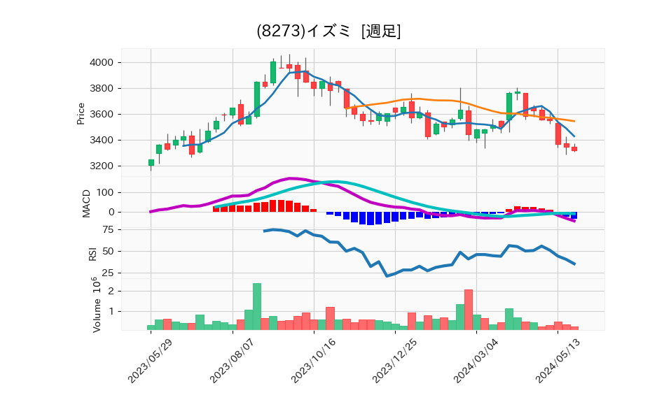 8273_week_1year_chart